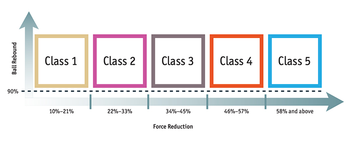 Force Reduction Classes